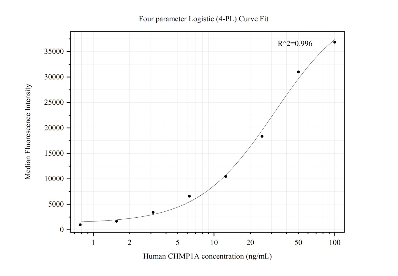 Cytometric bead array standard curve of MP50256-2